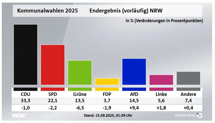Kommunalwahl-NRW-2025